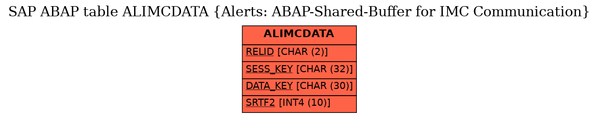 E-R Diagram for table ALIMCDATA (Alerts: ABAP-Shared-Buffer for IMC Communication)