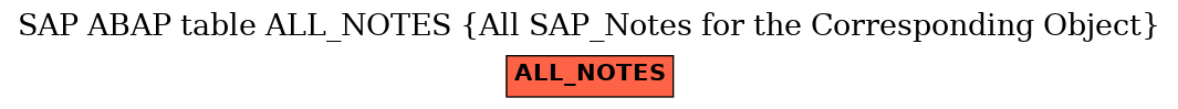 E-R Diagram for table ALL_NOTES (All SAP_Notes for the Corresponding Object)