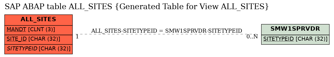 E-R Diagram for table ALL_SITES (Generated Table for View ALL_SITES)