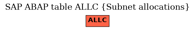 E-R Diagram for table ALLC (Subnet allocations)