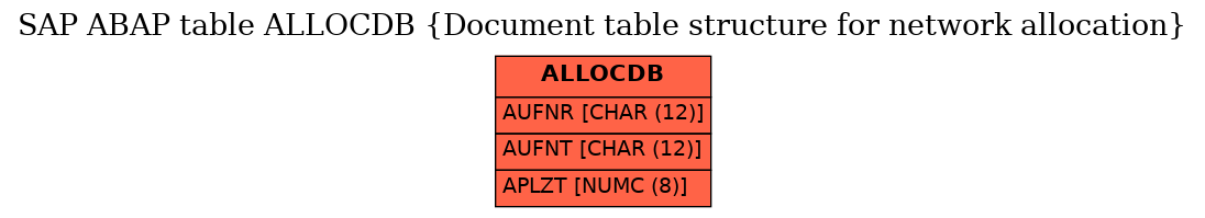 E-R Diagram for table ALLOCDB (Document table structure for network allocation)