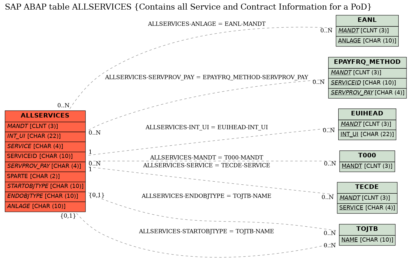 E-R Diagram for table ALLSERVICES (Contains all Service and Contract Information for a PoD)