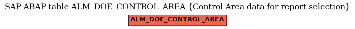 E-R Diagram for table ALM_DOE_CONTROL_AREA (Control Area data for report selection)