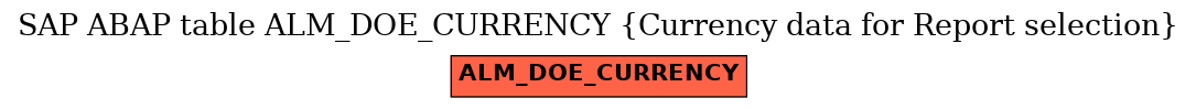 E-R Diagram for table ALM_DOE_CURRENCY (Currency data for Report selection)