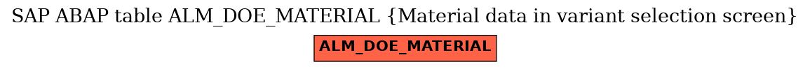 E-R Diagram for table ALM_DOE_MATERIAL (Material data in variant selection screen)