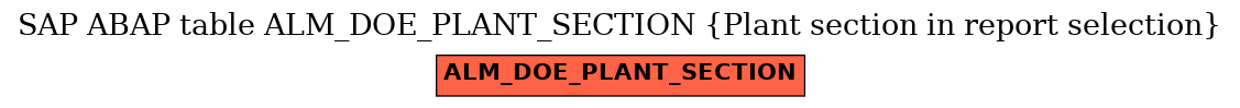 E-R Diagram for table ALM_DOE_PLANT_SECTION (Plant section in report selection)