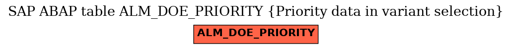 E-R Diagram for table ALM_DOE_PRIORITY (Priority data in variant selection)