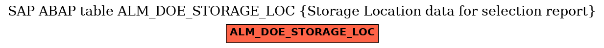 E-R Diagram for table ALM_DOE_STORAGE_LOC (Storage Location data for selection report)