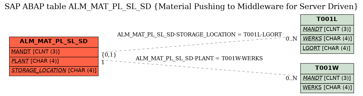 E-R Diagram for table ALM_MAT_PL_SL_SD (Material Pushing to Middleware for Server Driven)