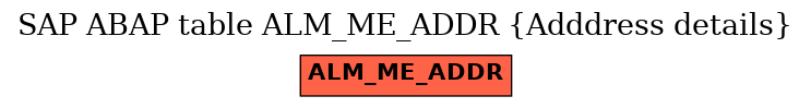 E-R Diagram for table ALM_ME_ADDR (Adddress details)