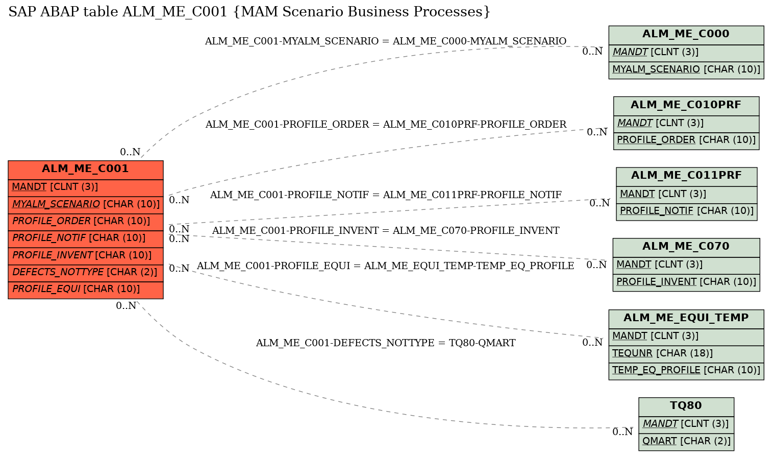 E-R Diagram for table ALM_ME_C001 (MAM Scenario Business Processes)