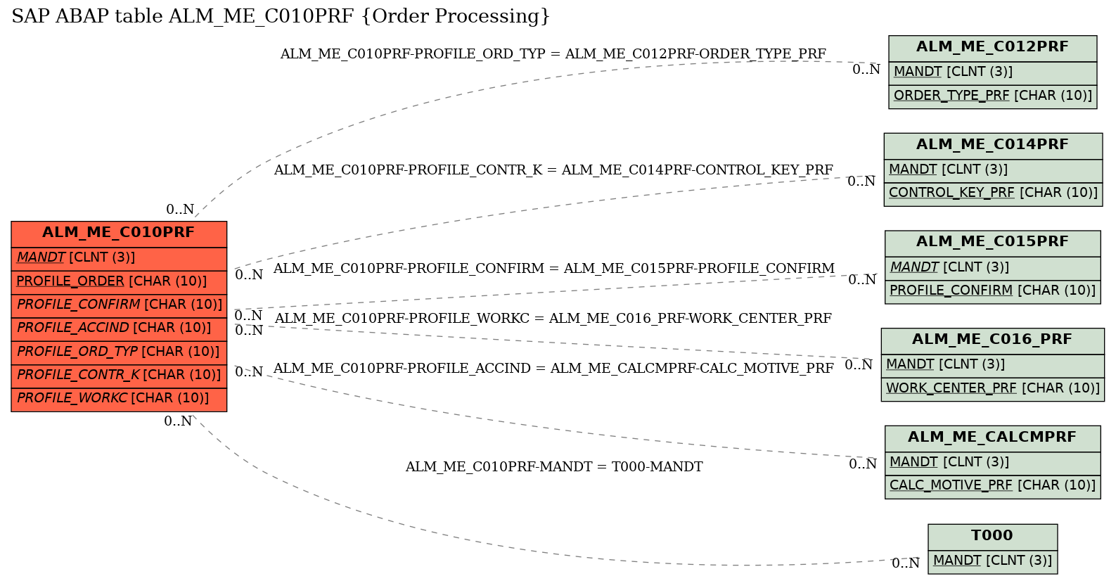 E-R Diagram for table ALM_ME_C010PRF (Order Processing)