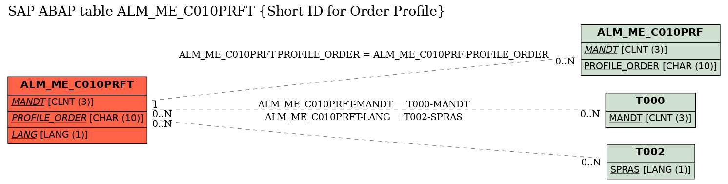 E-R Diagram for table ALM_ME_C010PRFT (Short ID for Order Profile)