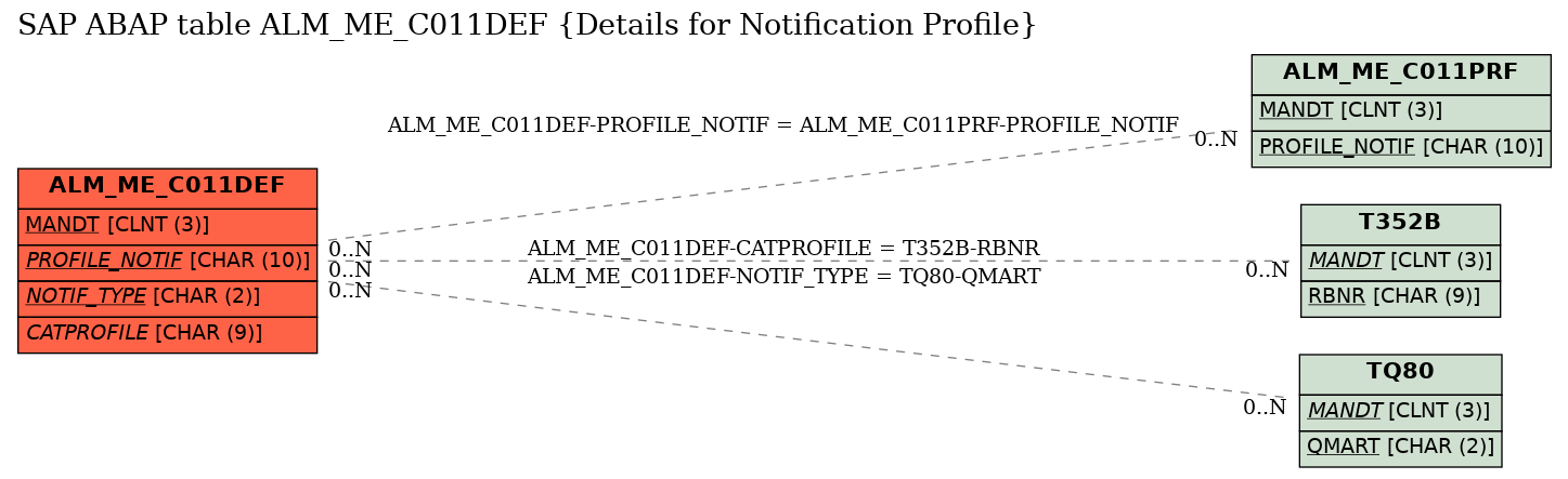 E-R Diagram for table ALM_ME_C011DEF (Details for Notification Profile)