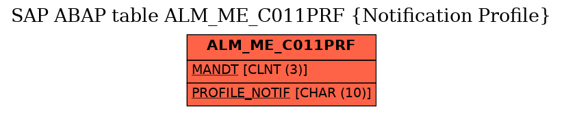 E-R Diagram for table ALM_ME_C011PRF (Notification Profile)