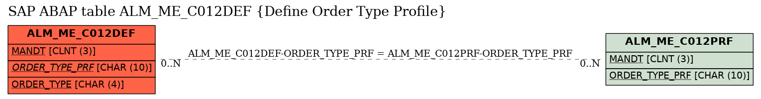 E-R Diagram for table ALM_ME_C012DEF (Define Order Type Profile)