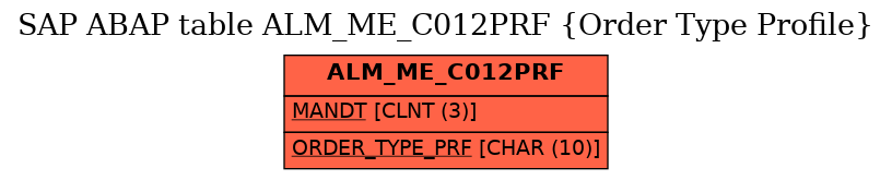 E-R Diagram for table ALM_ME_C012PRF (Order Type Profile)