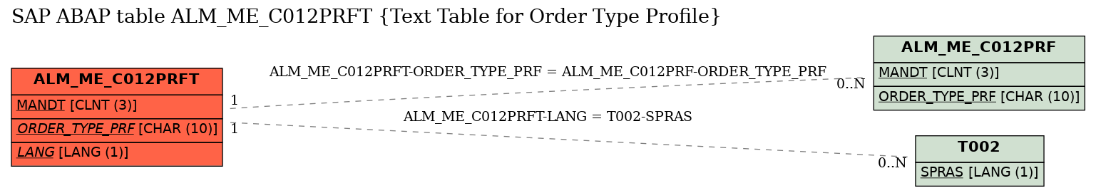 E-R Diagram for table ALM_ME_C012PRFT (Text Table for Order Type Profile)