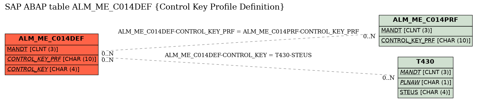 E-R Diagram for table ALM_ME_C014DEF (Control Key Profile Definition)