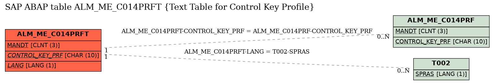 E-R Diagram for table ALM_ME_C014PRFT (Text Table for Control Key Profile)