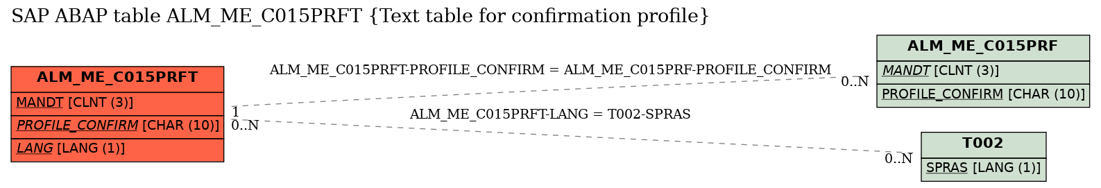 E-R Diagram for table ALM_ME_C015PRFT (Text table for confirmation profile)