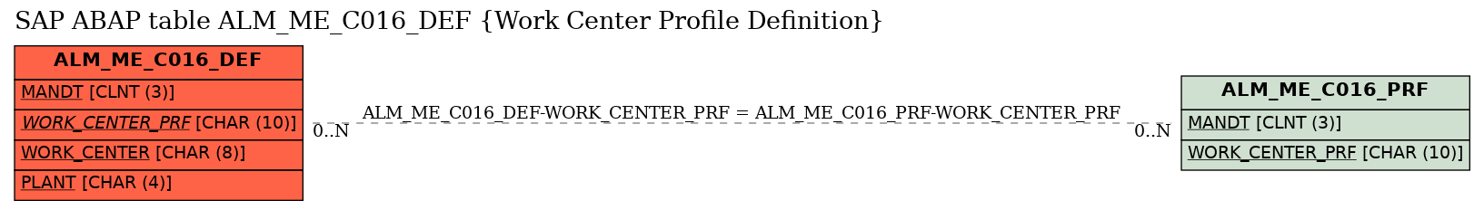 E-R Diagram for table ALM_ME_C016_DEF (Work Center Profile Definition)