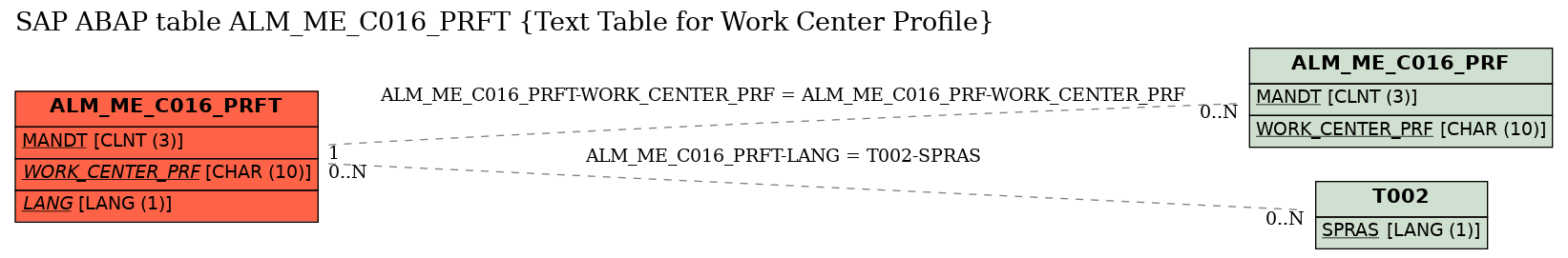 E-R Diagram for table ALM_ME_C016_PRFT (Text Table for Work Center Profile)