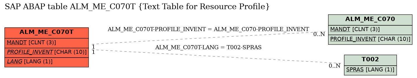 E-R Diagram for table ALM_ME_C070T (Text Table for Resource Profile)