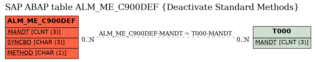 E-R Diagram for table ALM_ME_C900DEF (Deactivate Standard Methods)