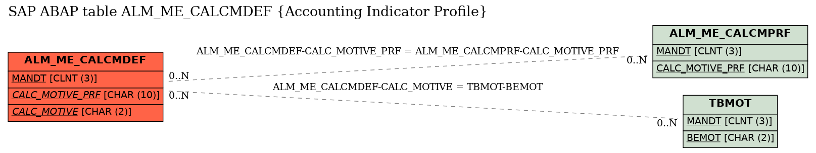 E-R Diagram for table ALM_ME_CALCMDEF (Accounting Indicator Profile)