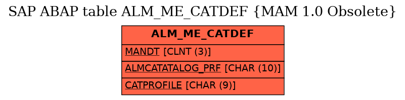 E-R Diagram for table ALM_ME_CATDEF (MAM 1.0 Obsolete)