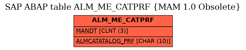 E-R Diagram for table ALM_ME_CATPRF (MAM 1.0 Obsolete)