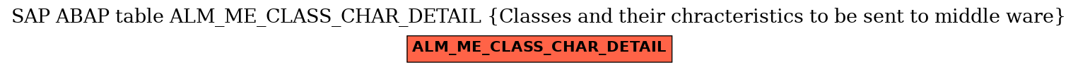 E-R Diagram for table ALM_ME_CLASS_CHAR_DETAIL (Classes and their chracteristics to be sent to middle ware)