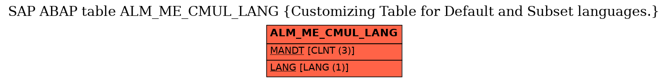 E-R Diagram for table ALM_ME_CMUL_LANG (Customizing Table for Default and Subset languages.)