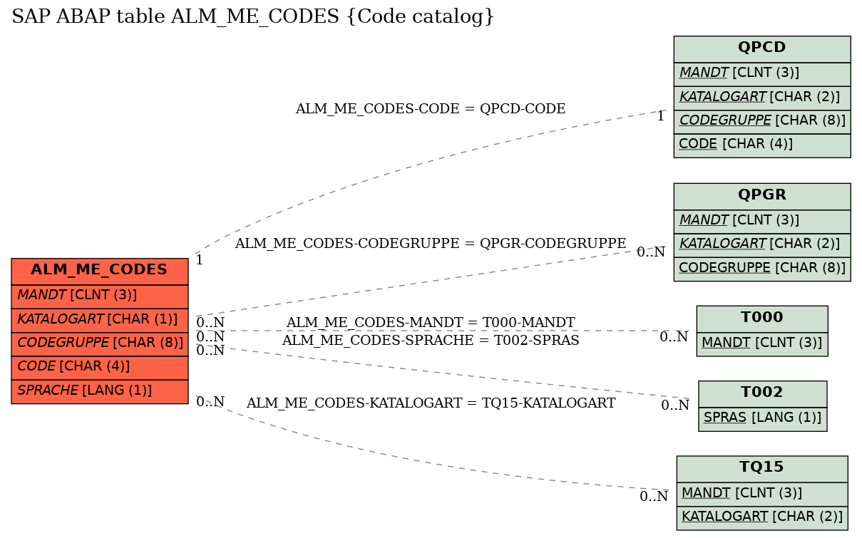 E-R Diagram for table ALM_ME_CODES (Code catalog)