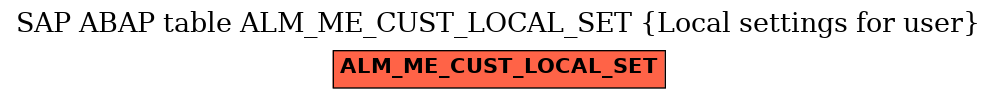 E-R Diagram for table ALM_ME_CUST_LOCAL_SET (Local settings for user)