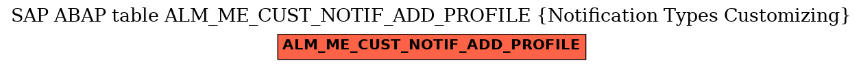 E-R Diagram for table ALM_ME_CUST_NOTIF_ADD_PROFILE (Notification Types Customizing)