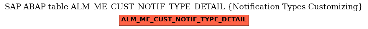 E-R Diagram for table ALM_ME_CUST_NOTIF_TYPE_DETAIL (Notification Types Customizing)