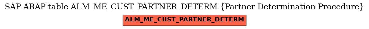 E-R Diagram for table ALM_ME_CUST_PARTNER_DETERM (Partner Determination Procedure)