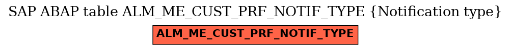 E-R Diagram for table ALM_ME_CUST_PRF_NOTIF_TYPE (Notification type)