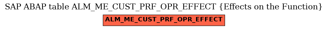 E-R Diagram for table ALM_ME_CUST_PRF_OPR_EFFECT (Effects on the Function)