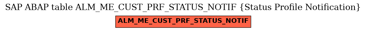 E-R Diagram for table ALM_ME_CUST_PRF_STATUS_NOTIF (Status Profile Notification)