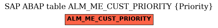 E-R Diagram for table ALM_ME_CUST_PRIORITY (Priority)