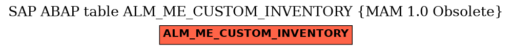 E-R Diagram for table ALM_ME_CUSTOM_INVENTORY (MAM 1.0 Obsolete)
