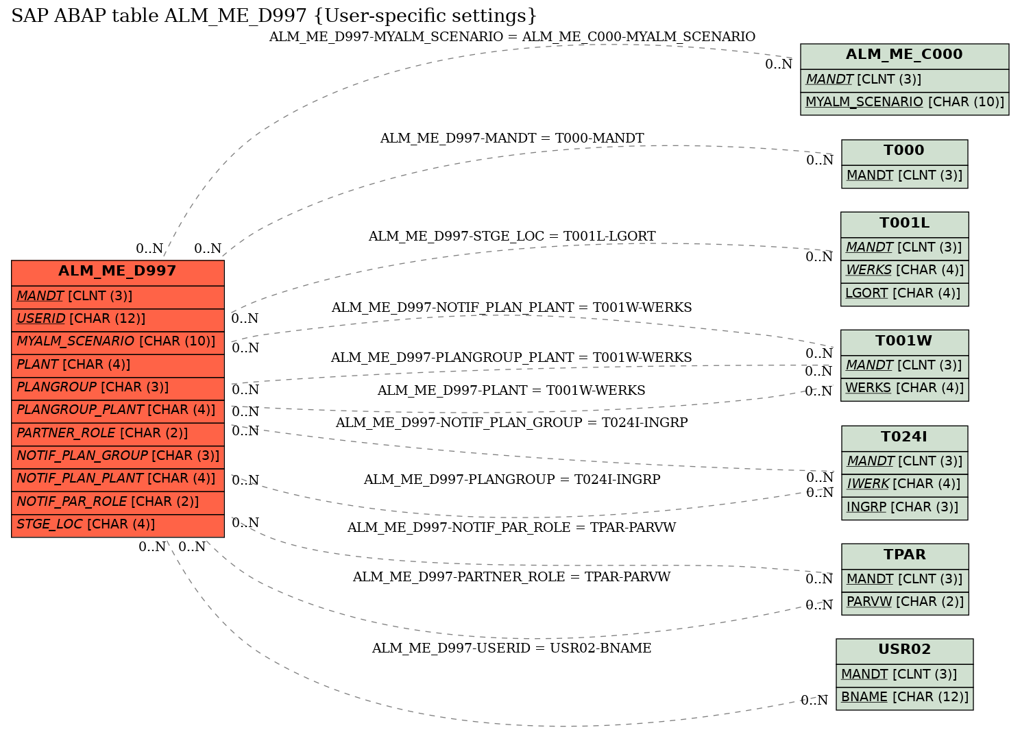 E-R Diagram for table ALM_ME_D997 (User-specific settings)