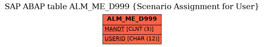 E-R Diagram for table ALM_ME_D999 (Scenario Assignment for User)