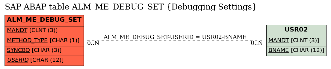 E-R Diagram for table ALM_ME_DEBUG_SET (Debugging Settings)