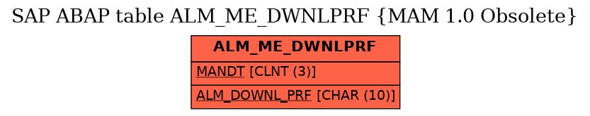E-R Diagram for table ALM_ME_DWNLPRF (MAM 1.0 Obsolete)