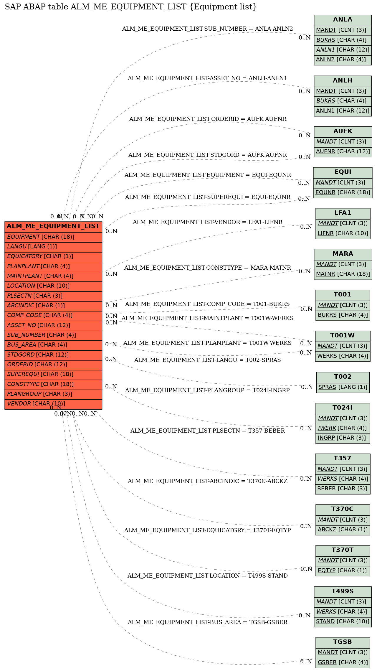 E-R Diagram for table ALM_ME_EQUIPMENT_LIST (Equipment list)