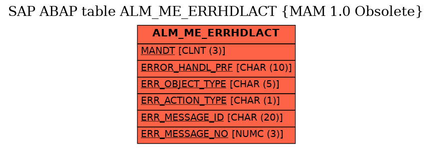 E-R Diagram for table ALM_ME_ERRHDLACT (MAM 1.0 Obsolete)